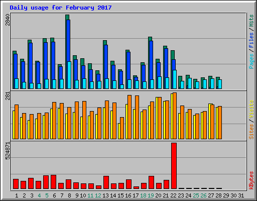 Daily usage for February 2017