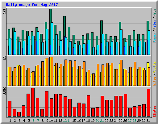 Daily usage for May 2017