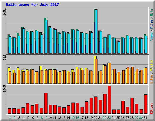 Daily usage for July 2017