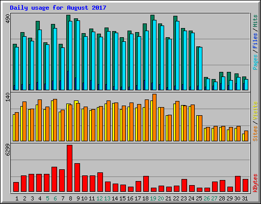 Daily usage for August 2017