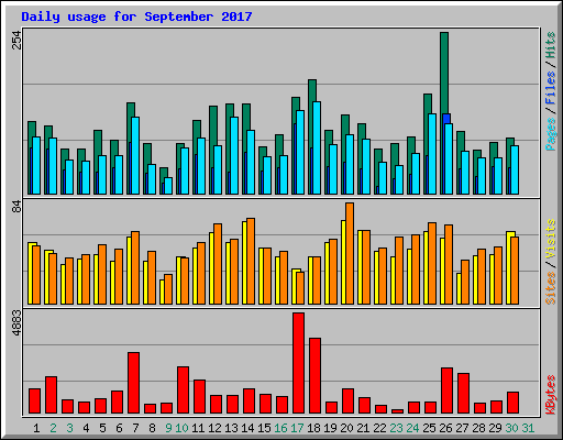 Daily usage for September 2017