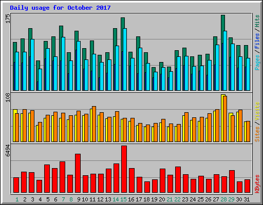 Daily usage for October 2017