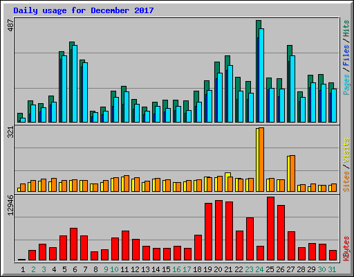 Daily usage for December 2017