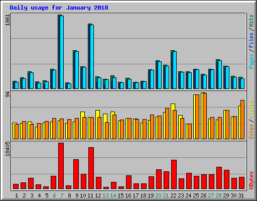 Daily usage for January 2018