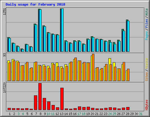 Daily usage for February 2018