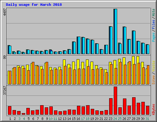 Daily usage for March 2018