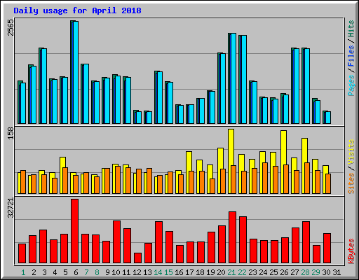 Daily usage for April 2018