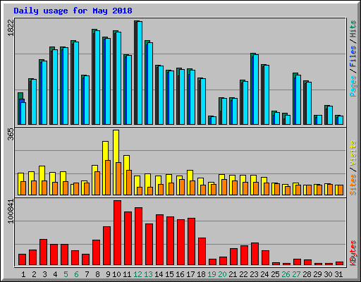 Daily usage for May 2018