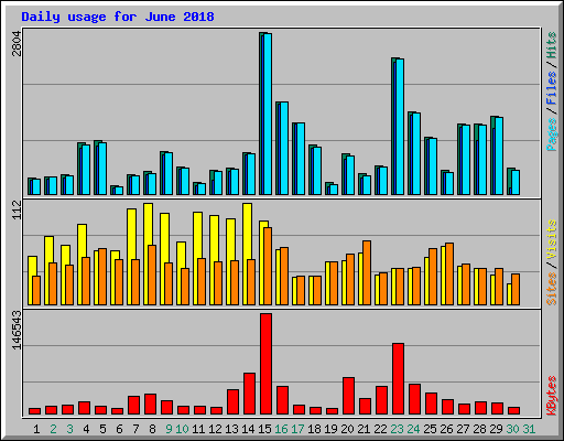 Daily usage for June 2018