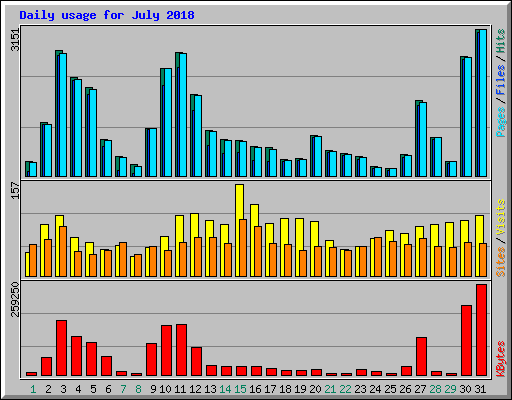 Daily usage for July 2018