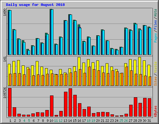 Daily usage for August 2018