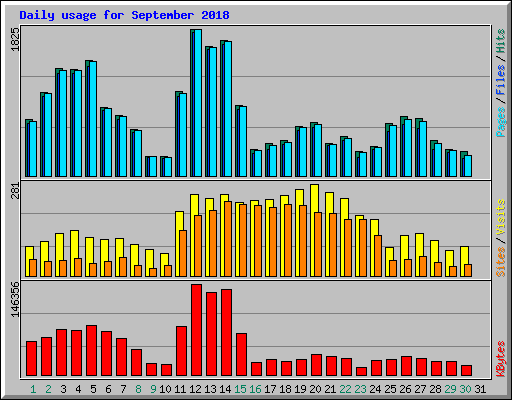 Daily usage for September 2018