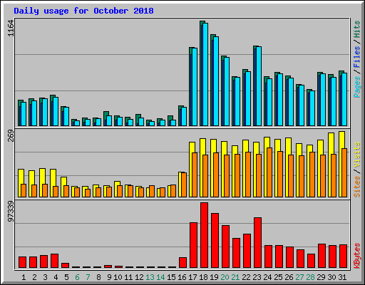 Daily usage for October 2018