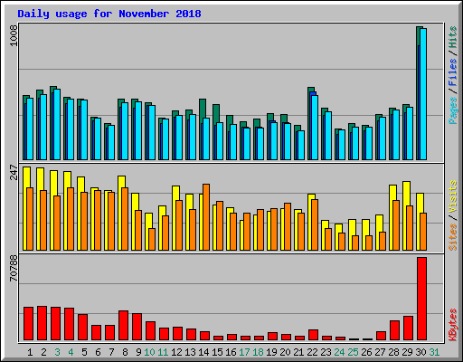 Daily usage for November 2018