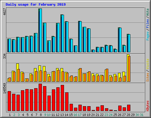 Daily usage for February 2019