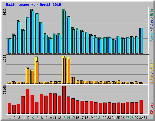 Daily usage for April 2019