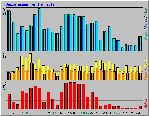 Daily usage for May 2019
