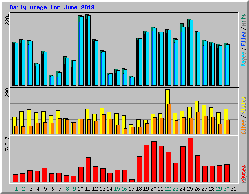 Daily usage for June 2019