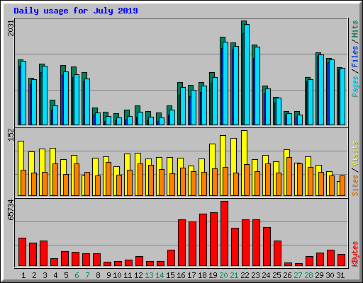 Daily usage for July 2019