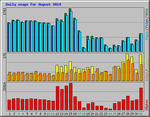 Daily usage for August 2019