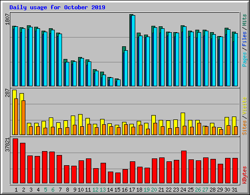 Daily usage for October 2019