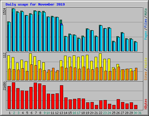 Daily usage for November 2019