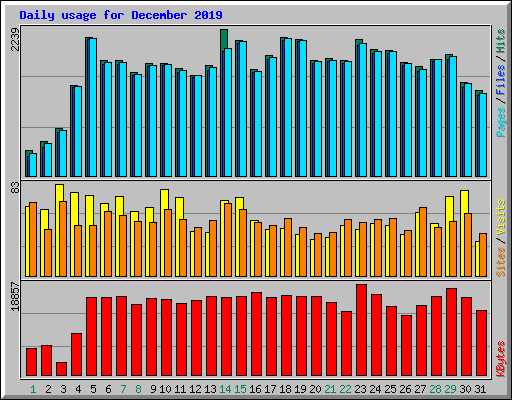 Daily usage for December 2019