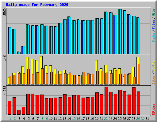 Daily usage for February 2020