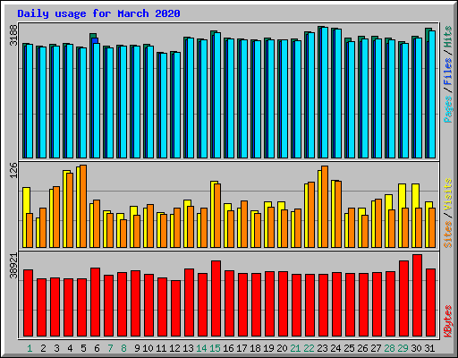 Daily usage for March 2020