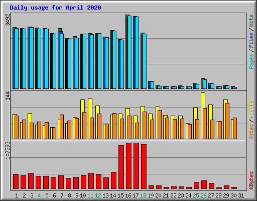 Daily usage for April 2020