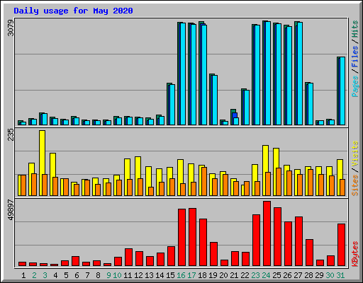 Daily usage for May 2020