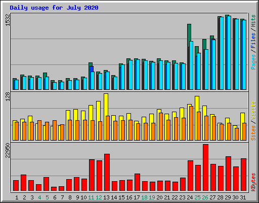 Daily usage for July 2020