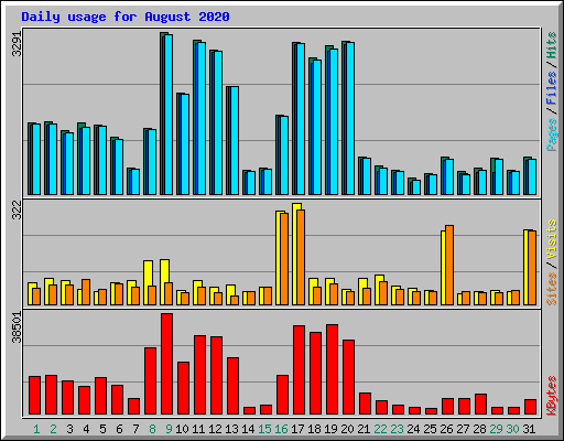 Daily usage for August 2020