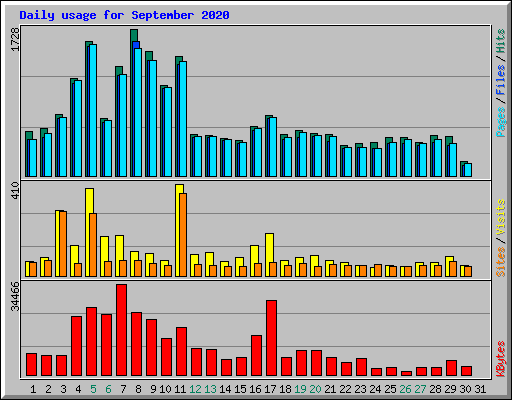 Daily usage for September 2020