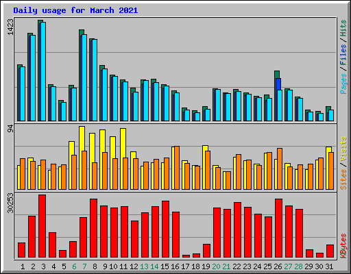Daily usage for March 2021