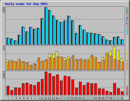 Daily usage for May 2021
