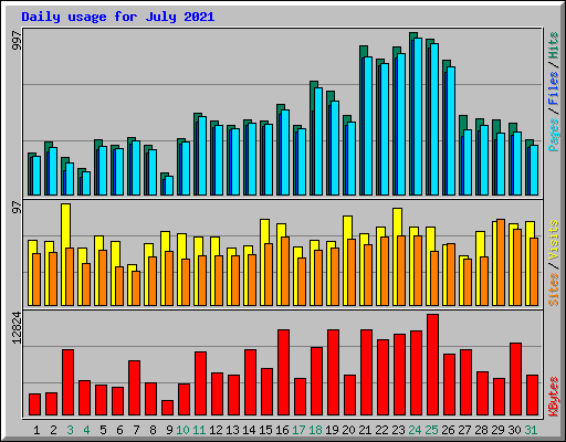 Daily usage for July 2021