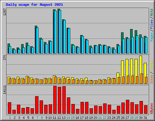 Daily usage for August 2021