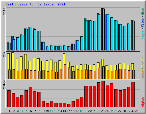 Daily usage for September 2021