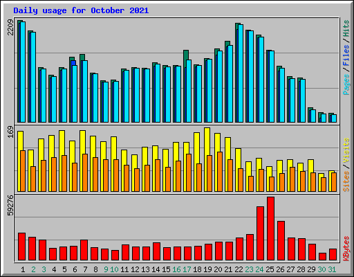 Daily usage for October 2021