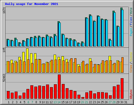 Daily usage for November 2021