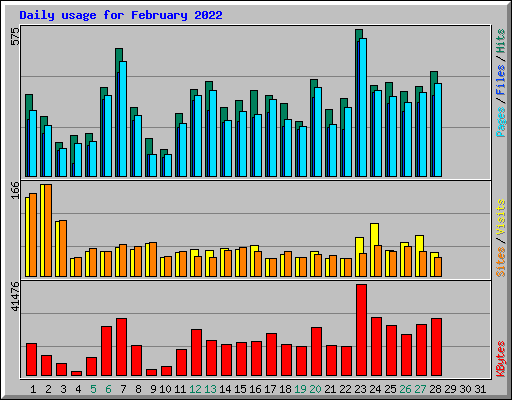 Daily usage for February 2022