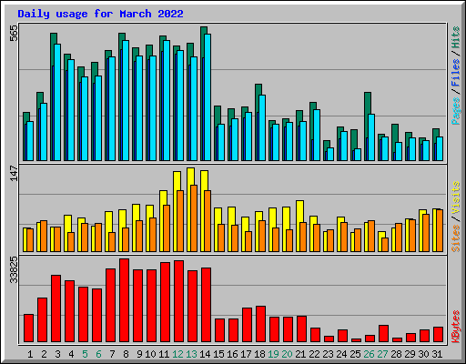 Daily usage for March 2022