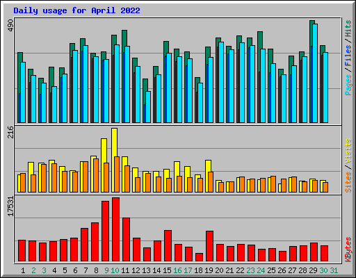 Daily usage for April 2022