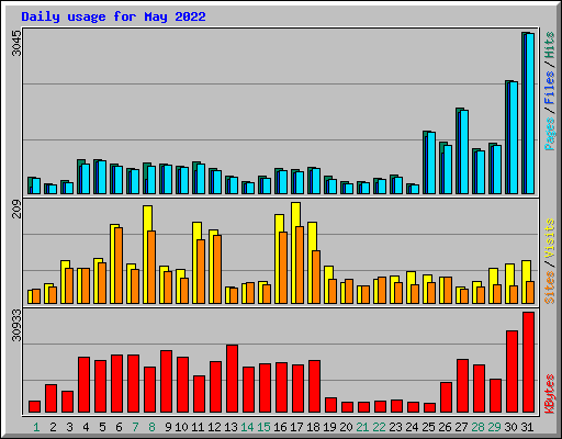 Daily usage for May 2022