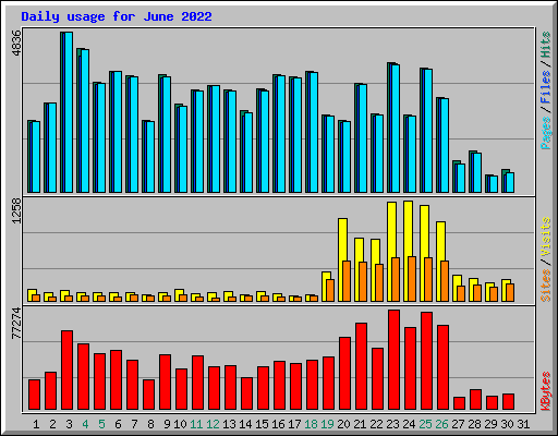 Daily usage for June 2022