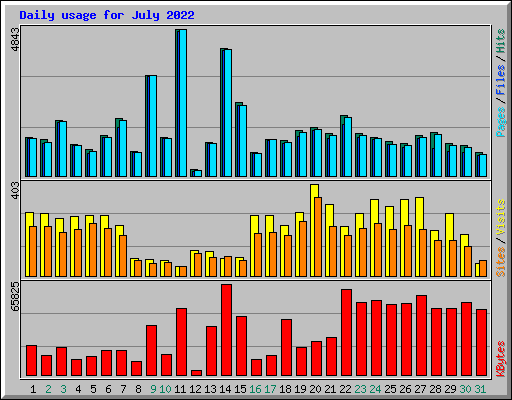 Daily usage for July 2022