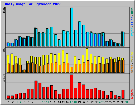 Daily usage for September 2022