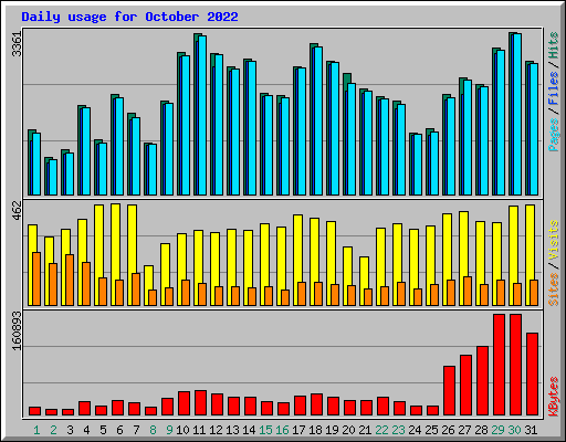 Daily usage for October 2022