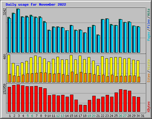 Daily usage for November 2022